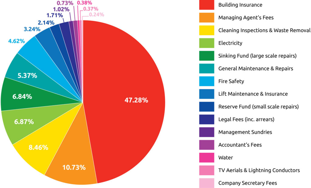 Pie chart showing a percentage breakdown of expected expenses, the larest of which is Building Insurance at 47.28%.